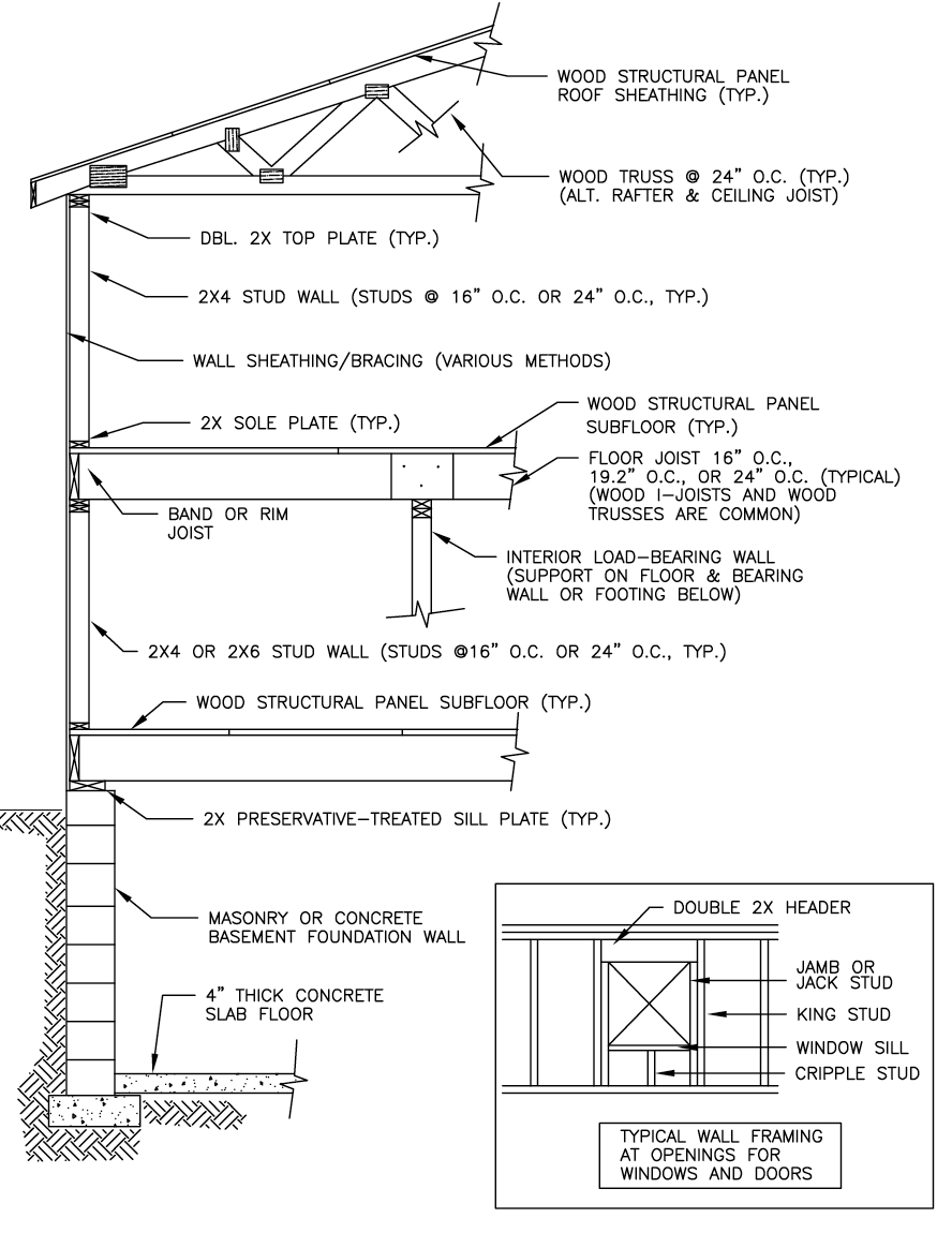 structural-design-basics-of-residential-construction-for-the-home